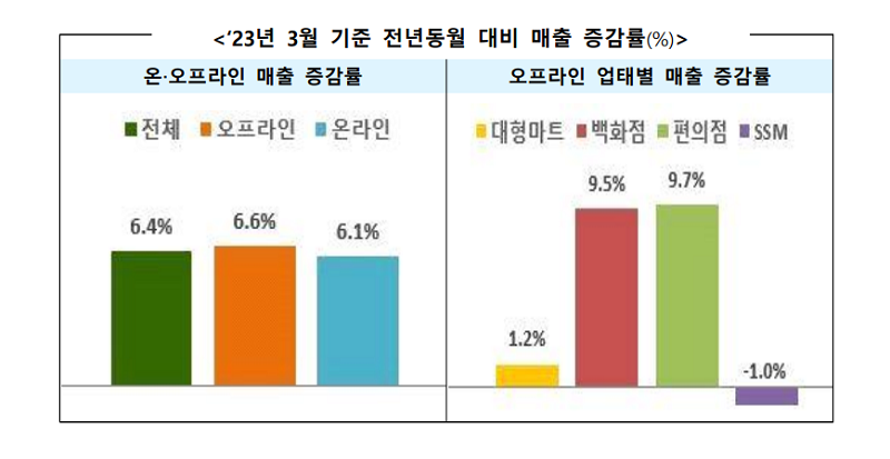 3월 유통업체 매출 6.4% 증가