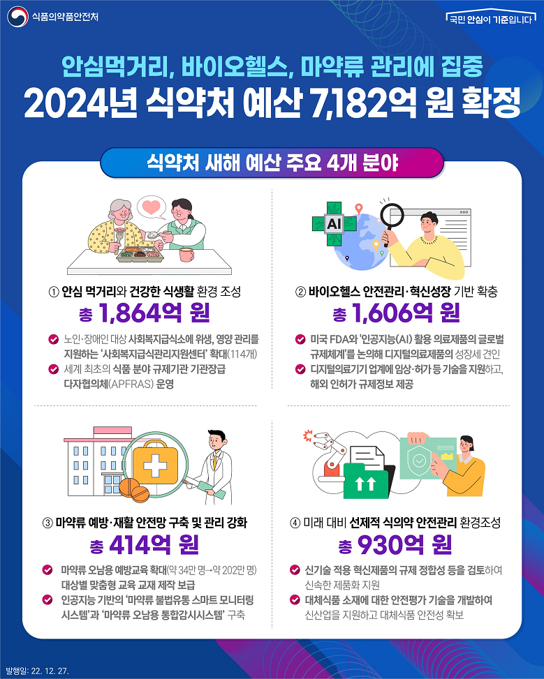 식약처, 새해 예산 7,182억 원 역대 최대