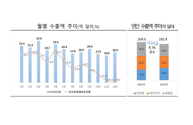 2022년 보건산업 수출 242억 달러
