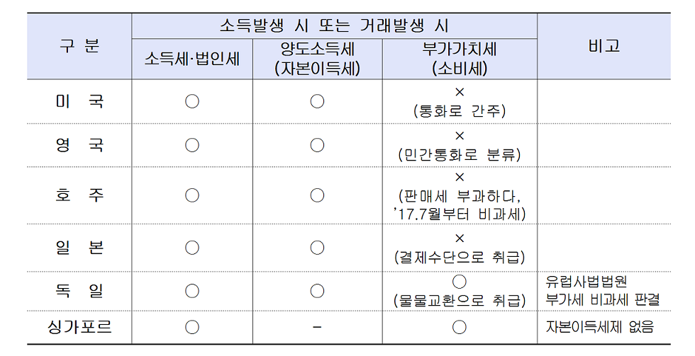 주요 국가별 가상화폐 관련 과세제도(자료: 국세청)