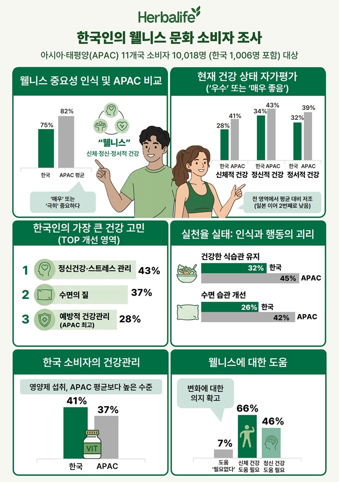 한국인 10명 중 3명만 “내 건강 좋은 편”