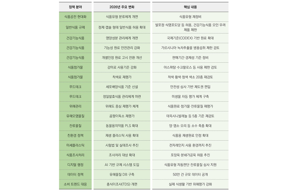 “식품 규제의 트렌드가 바뀐다”