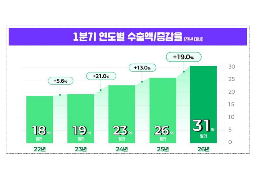 K-뷰티, ‘미국 중심 재편’ 속 역대 최대 수출