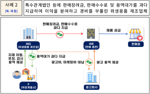 생필품값 폭리에 탈세까지...직판업계 착한 가격 주목