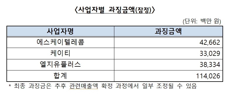 7년간 짬짜미…공정위, 이통 3사에 과징금 1,140억 원