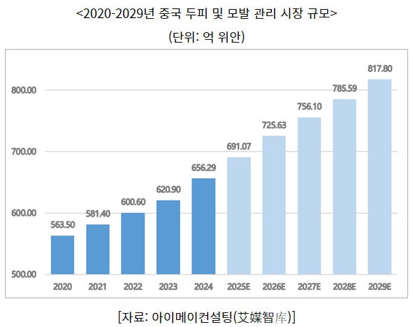 중국 뷰티 시장, 이제 ‘피부’ 넘어 ‘두피’에 집중한다