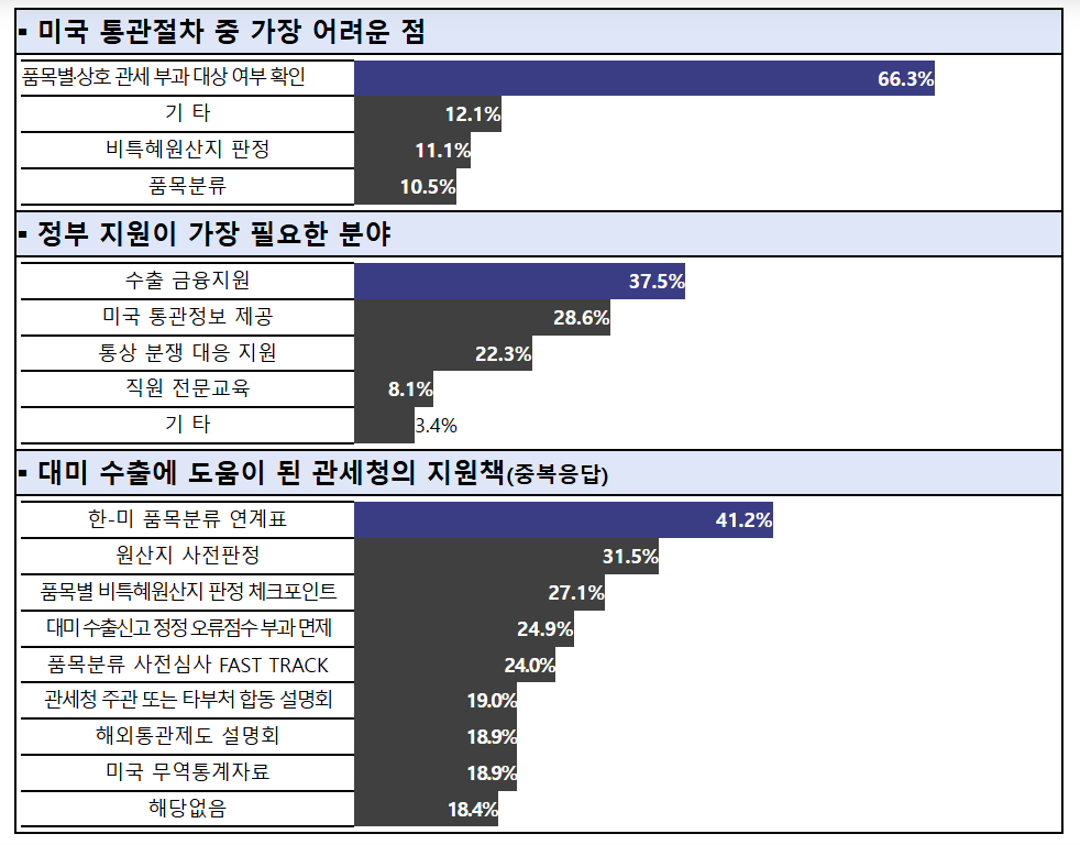 대미 수출기업 51%, “관세정책 대응방안 없어”