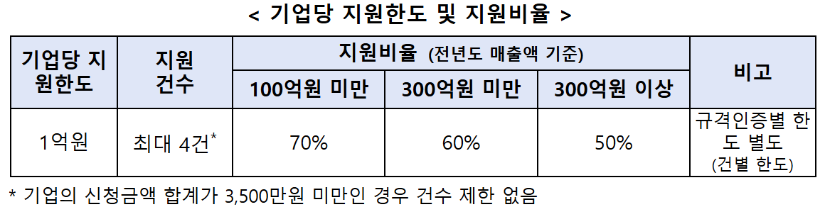 중기부, 해외규격인증 지원사업 기업 모집