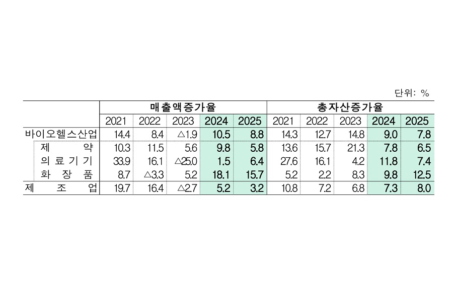 2025년 국내 바이오헬스산업 매출 90조 원 첫 돌파