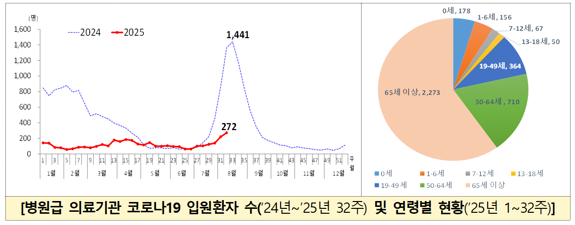 “코로나 입원환자 6주 연속 증가”