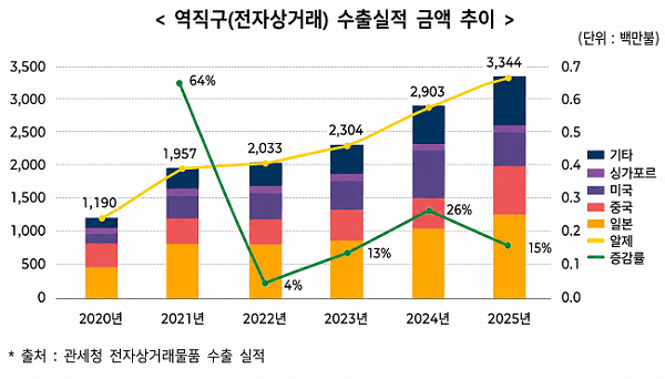 해외 직접판매 장벽 높아졌다