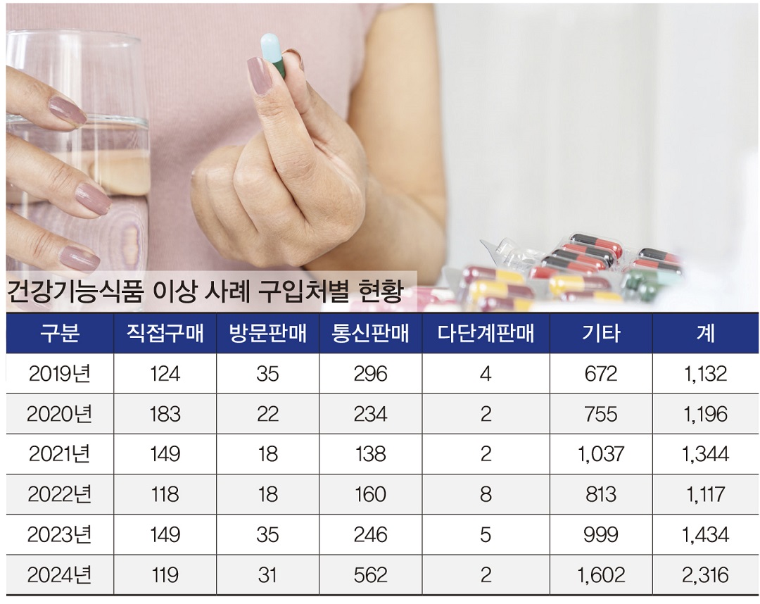 건강기능식품 이상 사례 ‘다단계’가 가장 적다