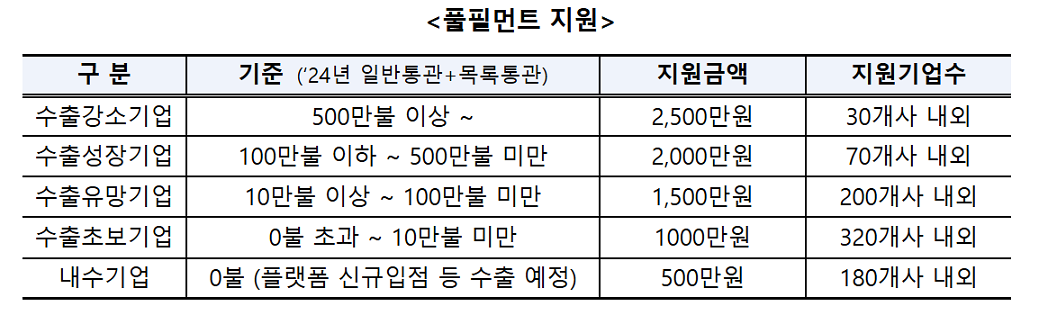 중기부, 수출기업 물류비 지원…배송비 60% 할인