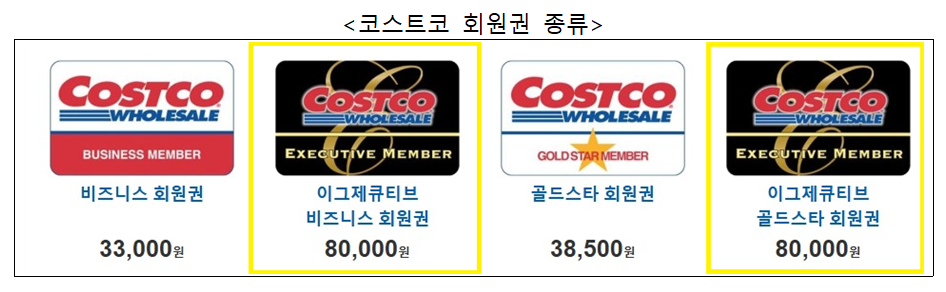 “회원 탈퇴하려면 매장 방문하라”…공정위, 코스트코 제재