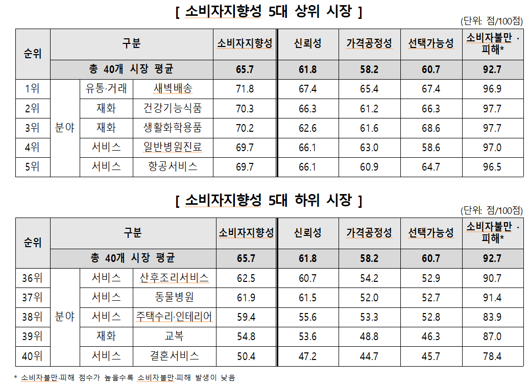 소비자가 뽑은 최고 시장 ‘새벽배송’, ‘건기식’