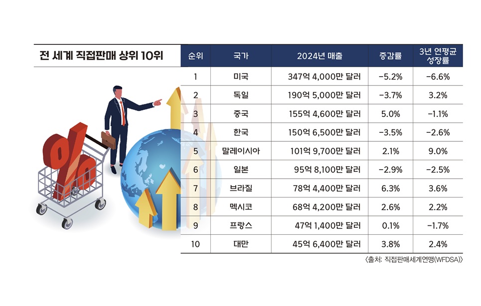 직접판매, 세계는 ‘약진’ 한국은 ‘후진’