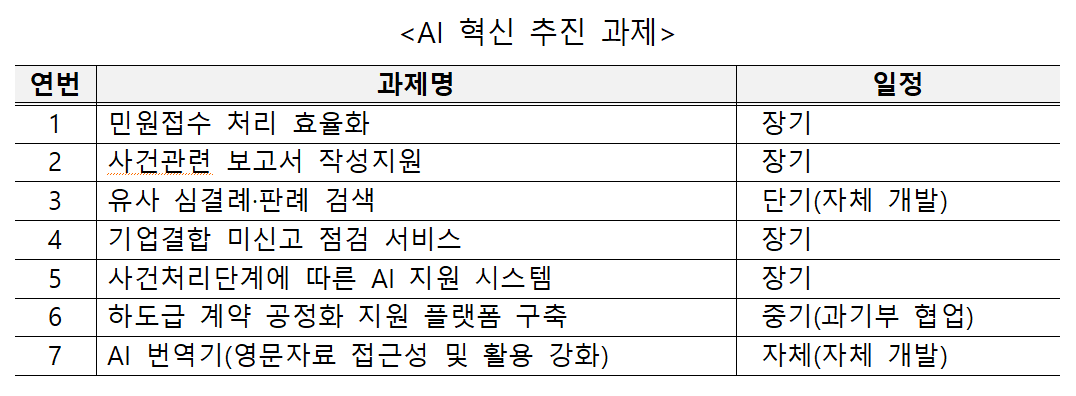 공정위, 민원‧사건처리에 AI 도입