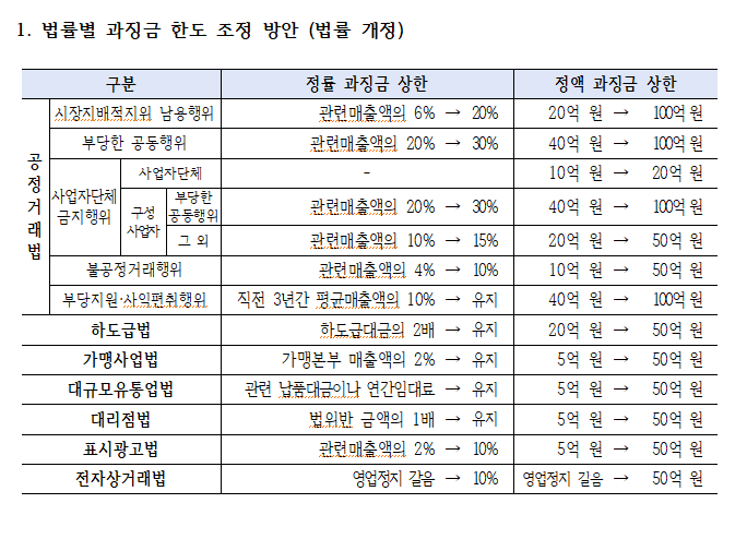 공정위, 과징금 상한 대폭 높인다…“매출액 30%까지”
