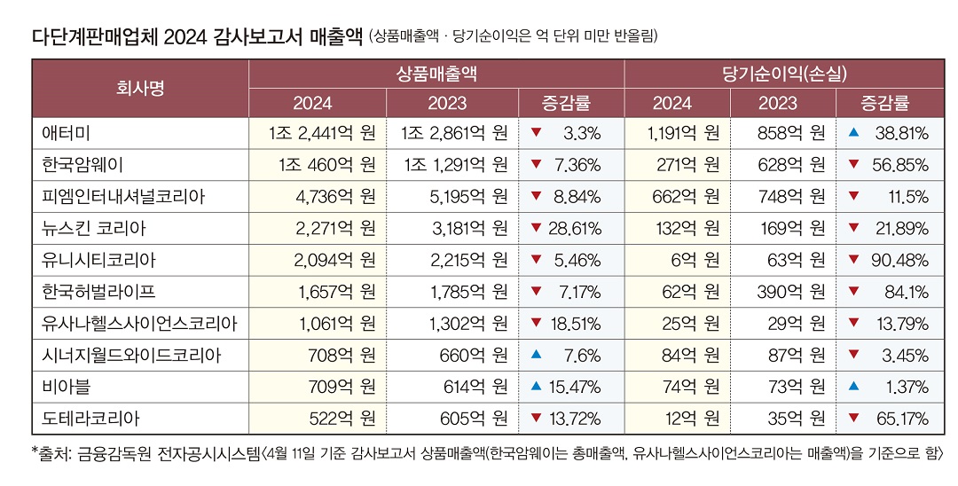 다단계판매 지난해도 고전 면치 못해