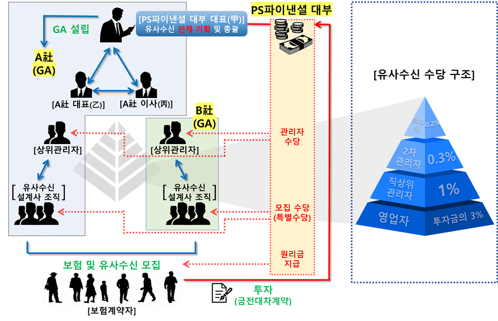 보험영업 위장해 ‘1400억 폰지사기’