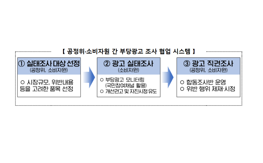 공정위-소비자원, 허위·과장 광고 감시 강화