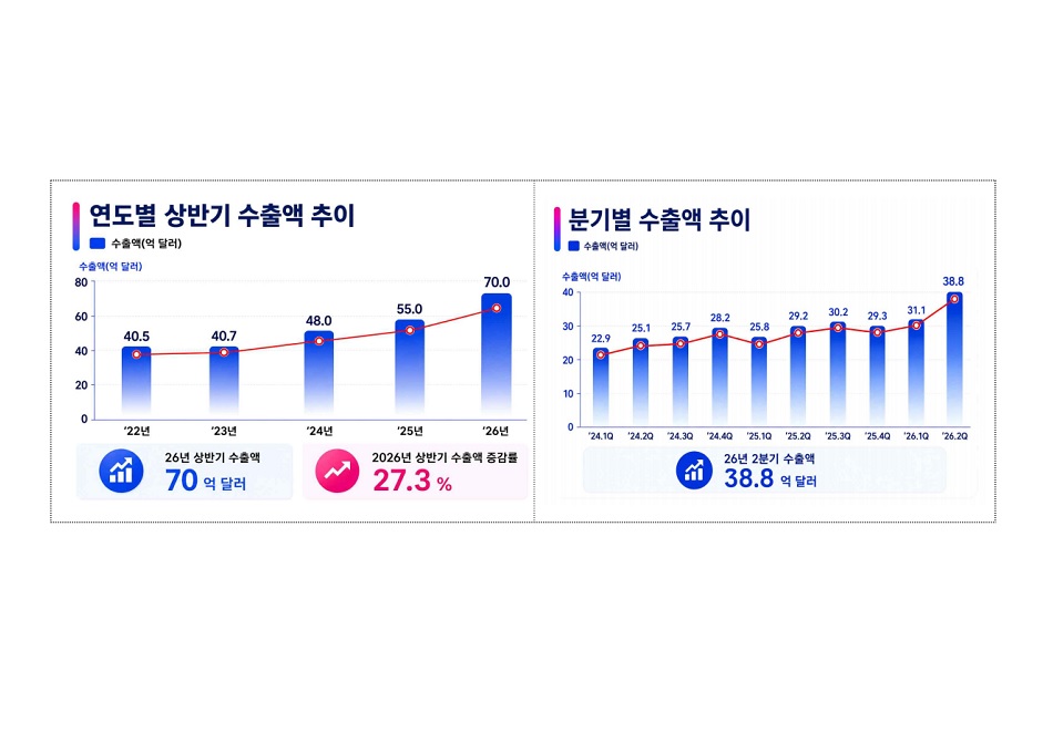 상반기 화장품 수출 70억 달러 돌파