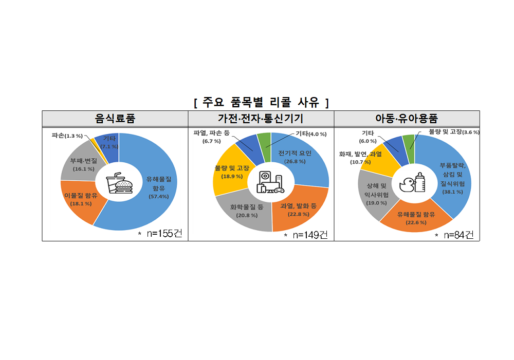 해외리콜 제품, 국내 유통 늘어…중국산 가장 많아