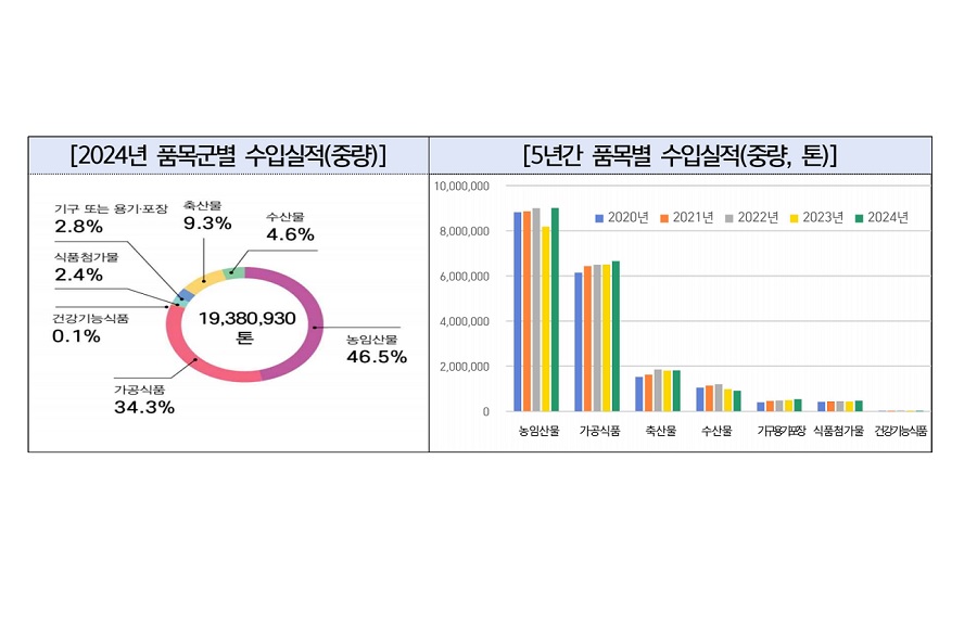 지난해 식품 수입량 1,938만 톤, 전년 대비 5.4% 증가