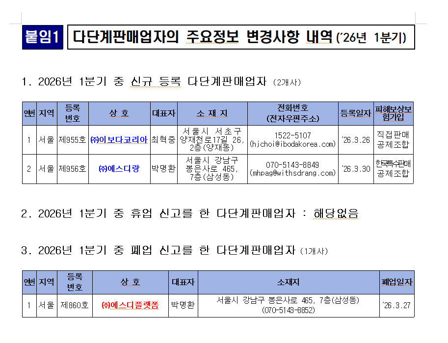 이보다코리아, 에스디랑 신규등록…1분기 업체 수 116개