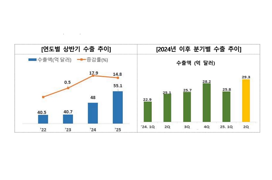 6월까지 화장품 수출 55억 달러