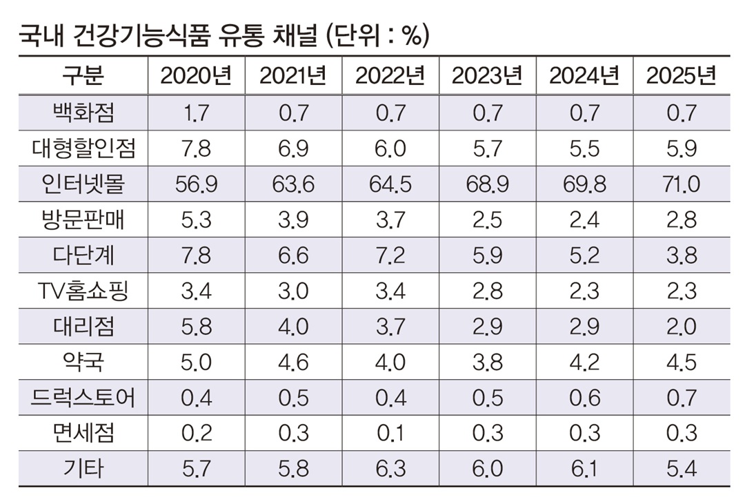 직접판매업계에 던져진 유통 전환의 과제