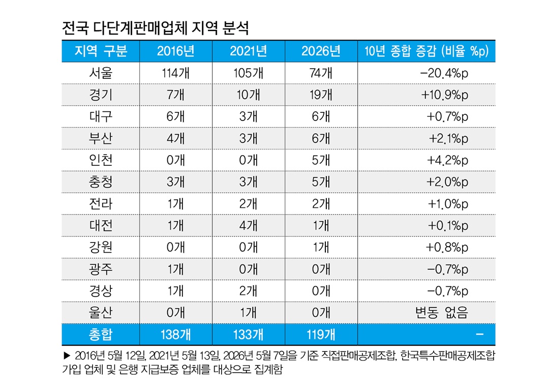 다단계판매, 10년 새 ‘탈서울’ 가속화