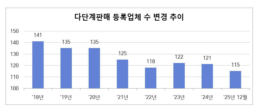 다단계판매업체 수 7년 만에 26개사 줄었다