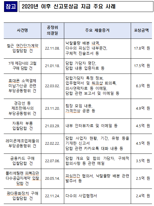 자료: 공정거래위원회