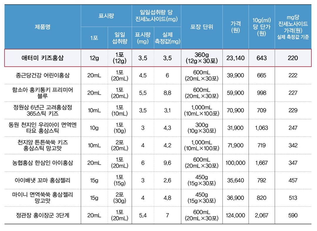 자료: 대전충남소비자연맹