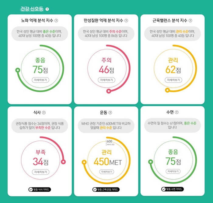 한국암웨이 개인맞춤 건강수명 플랫폼 ‘마이웰니스 랩‘의 건강 신호등 분석화면. 3가지 핵심 건강 지표와 3가지 생활 습관을 종합한 건강 상태를 보여준다.