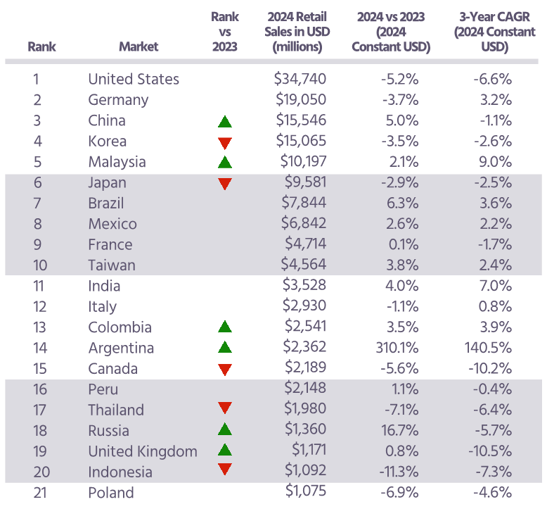 전 세계 직접판매 정체 국면…한국 4위로 밀려나