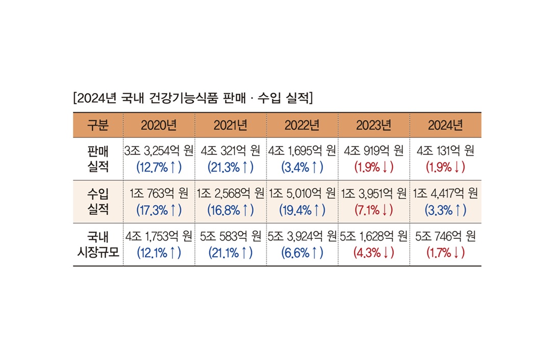 건강기능식품 시장 ‘조정기’ 찾아왔다