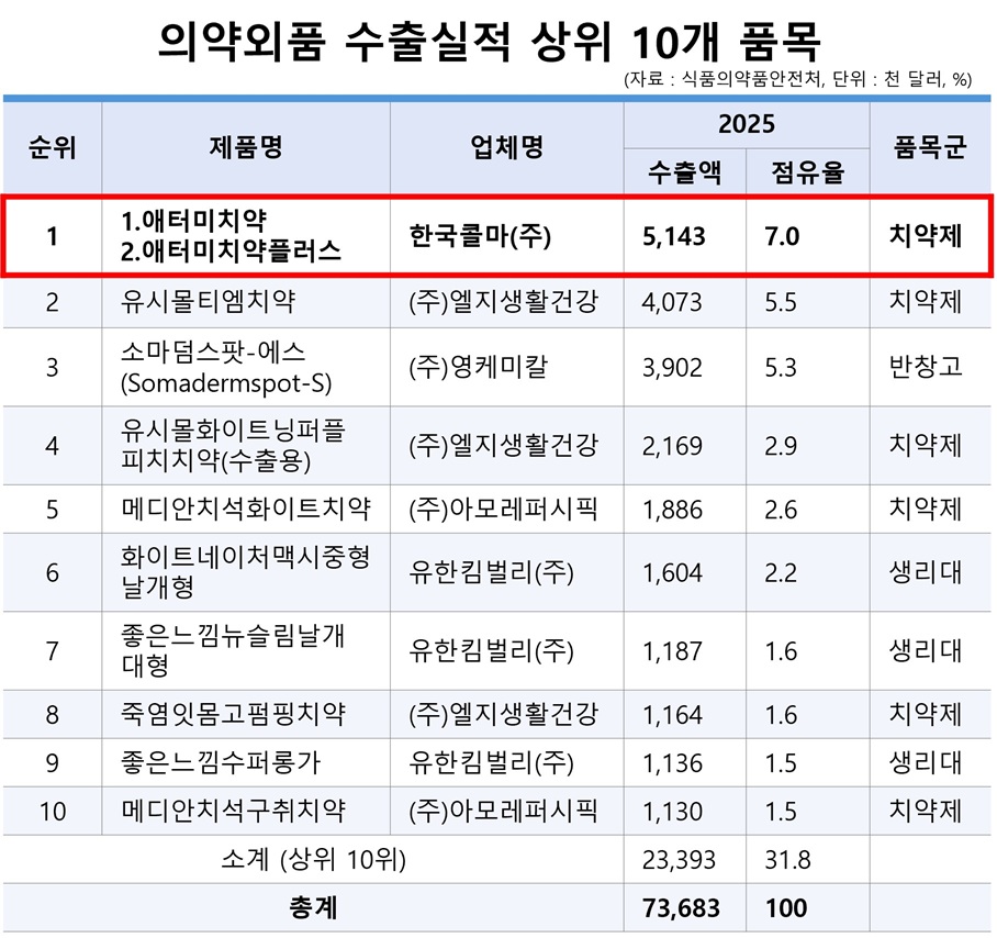애터미 치약, 의약외품 수출 5년 연속 1위